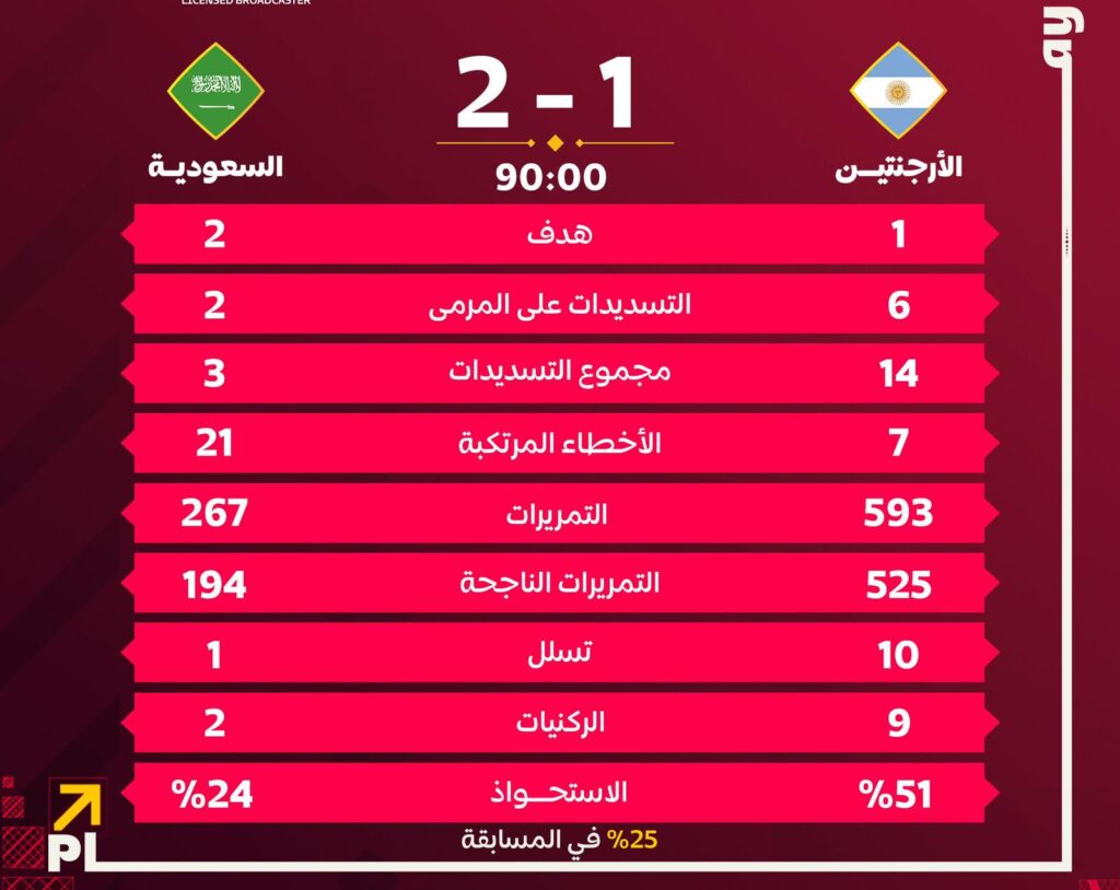 الفوز التاريخي للسعودية على الارجنتين كأس العالم