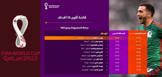 أقوى أهداف مونديال قطر 2022